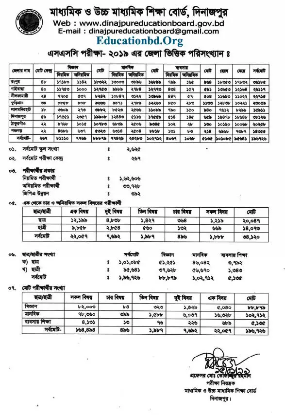 SSC Result 2020 Dinajpur Board Statistics