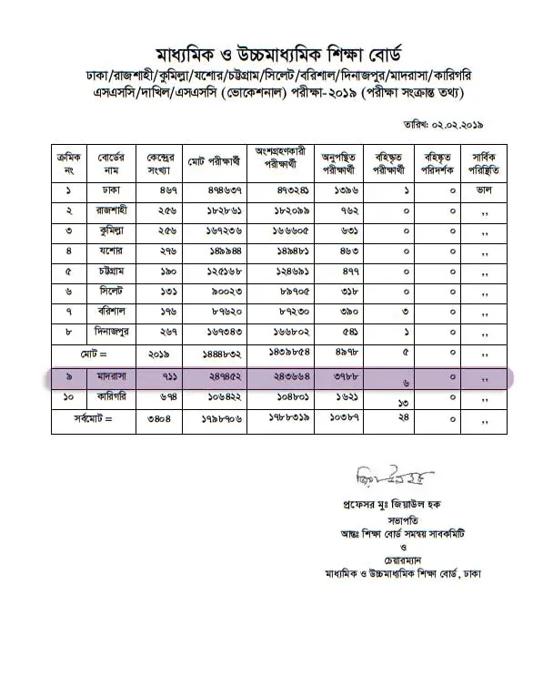 Dakhil Result 2020